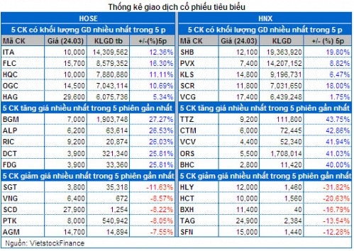 Vietstock Daily 25/03: Tâm lý lạc quan tăng cao!