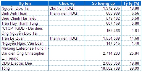 Thế giới Di động sẽ niêm yết vào tháng 06/2014