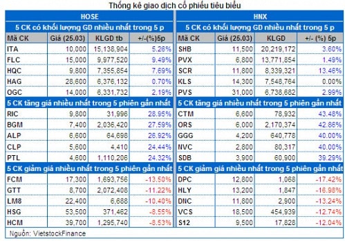 Vietstock Daily: Nhận định thị trường chứng khoán ngày 26/03