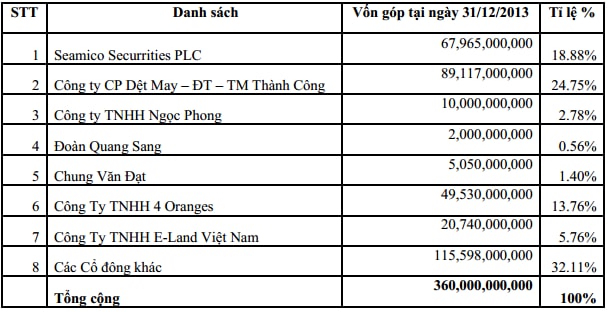 Đại hội CTCK Thành Công: Nóng với thảo luận chiến lược phát triển