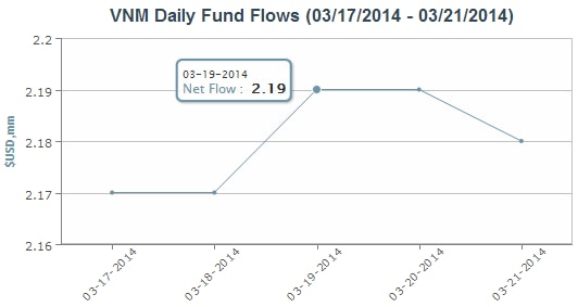 Hút ròng không ngừng nghỉ, tiền vào Market Vectors Vietnam ETF vượt 83 triệu USD