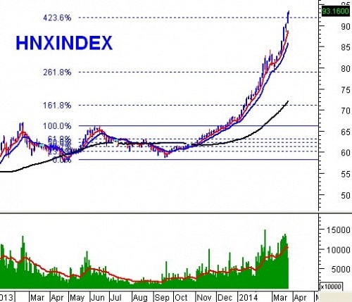 PTKT phiên chiều 25/03: Giằng co mạnh, nhưng thanh khoản vẫn duy trì tốt