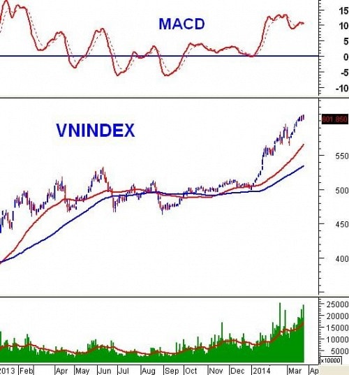 Vietstock Daily: Nhận định thị trường chứng khoán ngày 26/03