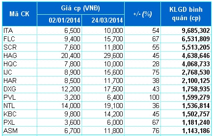 Chỉ duy nhất 1 cổ phiếu Bất động sản giảm giá kể từ đầu năm!