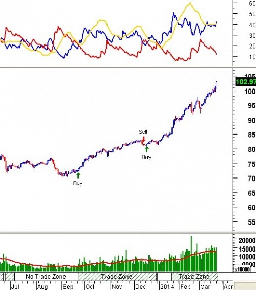 Tín hiệu kỹ thuật từ các Trading System: Tuần 24 - 28/03/2014