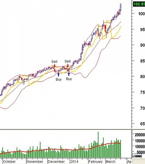 Tín hiệu kỹ thuật từ các Trading System: Tuần 24 - 28/03/2014