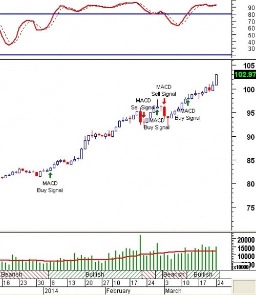 Tín hiệu kỹ thuật từ các Trading System: Tuần 24 - 28/03/2014