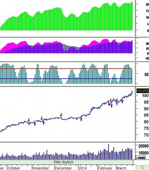 Tín hiệu kỹ thuật từ các Trading System: Tuần 24 - 28/03/2014