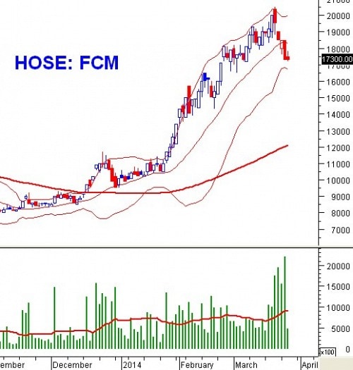 PTKT phiên chiều 26/03: Thận trọng khi +DI, -DI thu hẹp và MACD cho bán