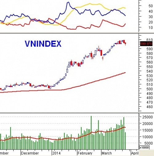 PTKT phiên chiều 26/03: Thận trọng khi +DI, -DI thu hẹp và MACD cho bán