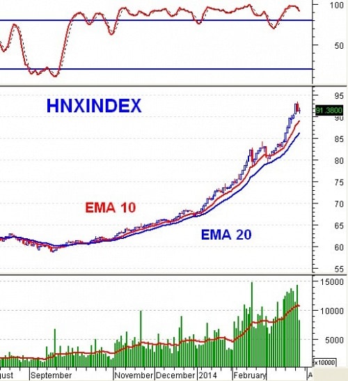 PTKT phiên chiều 26/03: Thận trọng khi +DI, -DI thu hẹp và MACD cho bán