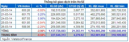 Vietstock Daily 27/03: Kỳ vọng từ động thái mua ròng bất ngờ của khối ngoại