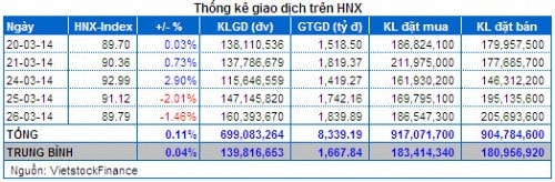 Vietstock Daily 27/03: Kỳ vọng từ động thái mua ròng bất ngờ của khối ngoại