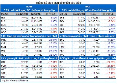 Vietstock Daily 27/03: Kỳ vọng từ động thái mua ròng bất ngờ của khối ngoại