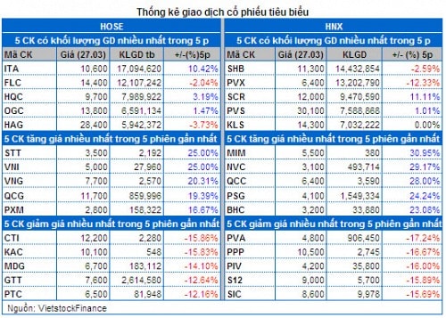 Vietstock Daily 28/03: Rung lắc mạnh, giới đầu tư thận trọng trở lại