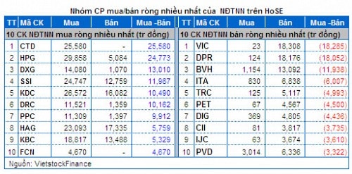 Vietstock Daily 27/03: Kỳ vọng từ động thái mua ròng bất ngờ của khối ngoại