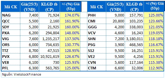 Cổ phiếu nào mang lại lợi nhuận “khủng” cho nhà đầu tư trong quý 1