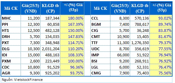 Cổ phiếu nào mang lại lợi nhuận “khủng” cho nhà đầu tư trong quý 1