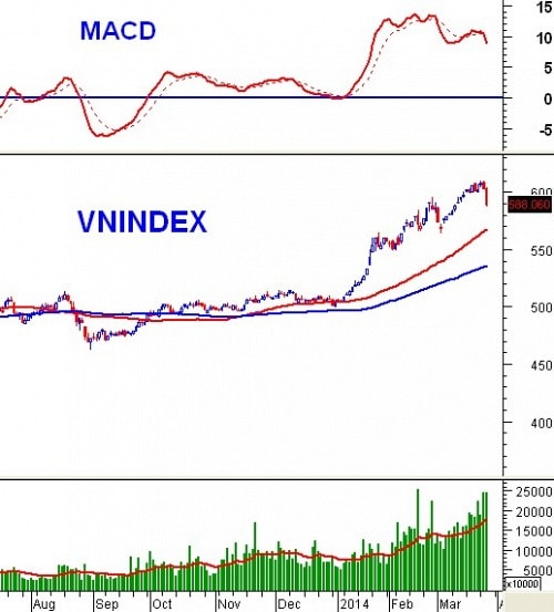 Vietstock Daily 27/03: Kỳ vọng từ động thái mua ròng bất ngờ của khối ngoại