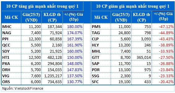 Chứng khoán quý 1: Cứ đầu tư là có lãi?