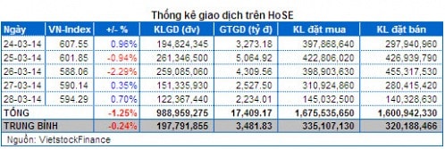 Chứng khoán Tuần 24 - 28/03: Sức mạnh của dòng tiền bắt đáy