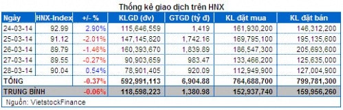 Chứng khoán Tuần 24 - 28/03: Sức mạnh của dòng tiền bắt đáy