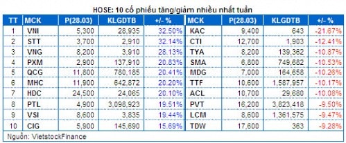 Chứng khoán Tuần 24 - 28/03: Sức mạnh của dòng tiền bắt đáy