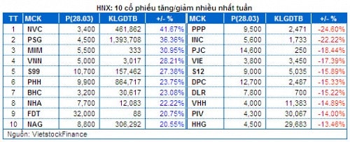 Chứng khoán Tuần 24 - 28/03: Sức mạnh của dòng tiền bắt đáy