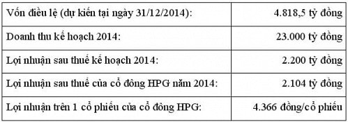 ĐHĐCĐ Tập đoàn Hòa Phát: Tạm đóng cửa khu lò cao đã góp gần 30% lợi nhuận