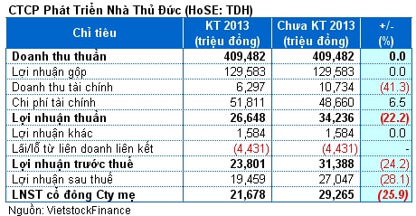 TDH: Lãi hợp nhất 