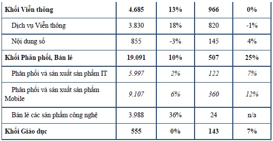 Trực tuyến ĐHĐCĐ FPT: Cổ tức 2014 xuống lại tỷ lệ 20%