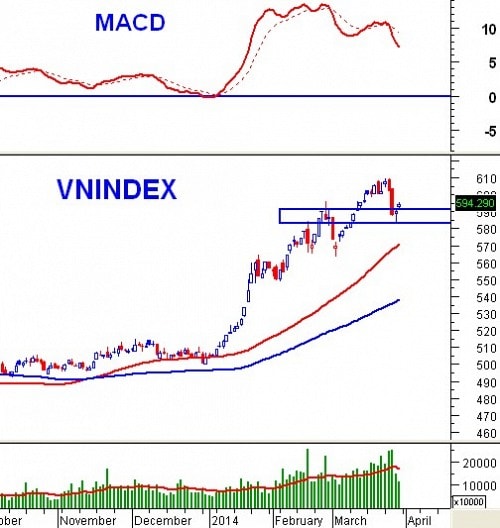 Vietstock Weekly 31/03 - 04/04: Cơ hội ở nhóm cổ phiếu bluechip và Chứng khoán