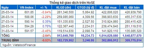 Vietstock Daily: Nhận định thị trường chứng khoán ngày 01/04