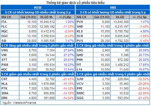 Vietstock Daily: Nhận định thị trường chứng khoán ngày 01/04