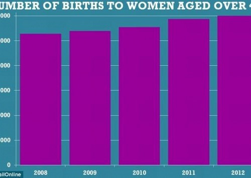 Sốc  với tý lệ phụ nữ sinh con ở tuổi ngoài 50