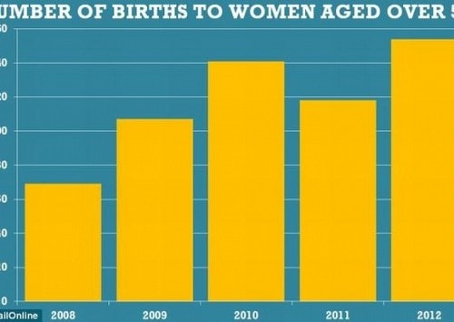 Sốc  với tý lệ phụ nữ sinh con ở tuổi ngoài 50