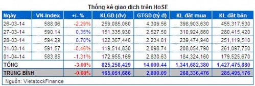 Vietstock Daily: Nhận định thị trường chứng khoán ngày 02/04