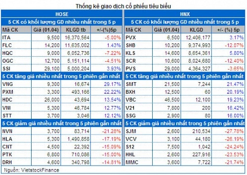 Vietstock Daily: Nhận định thị trường chứng khoán ngày 02/04