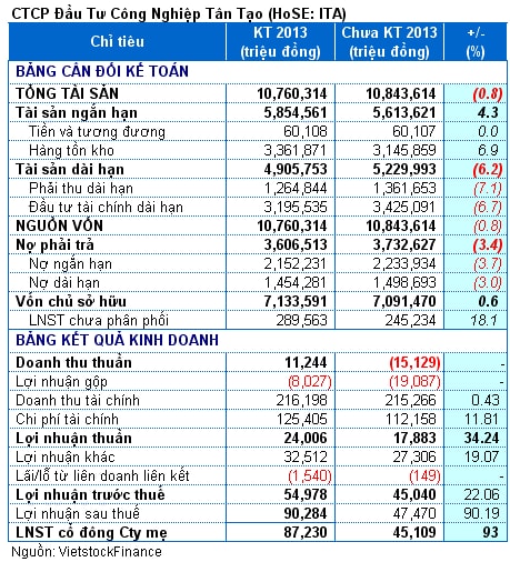 ITA: Lãi ròng hợp nhất tăng gấp đôi sau kiểm toán