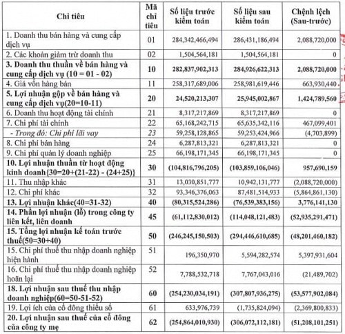 LCG: Sau kiểm toán, lỗ thêm 51 tỷ đồng