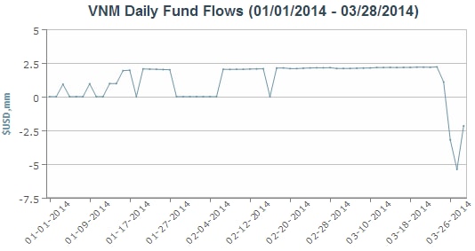 Vốn vào Market Vectors Vietnam ETF: Đột ngột đảo chiều mạnh