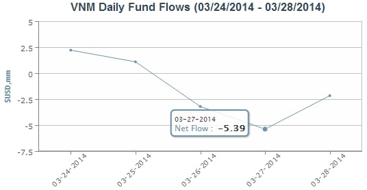 Vốn vào Market Vectors Vietnam ETF: Đột ngột đảo chiều mạnh