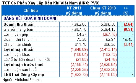 PVX: Sau kiểm toán, lợi nhuận biến động 