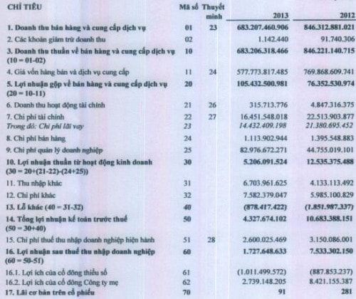 PXI: Sau kiểm toán, lãi ròng hợp nhất giảm hơn 80%