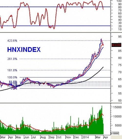 PTKT phiên chiều 01/04: Tín hiệu rủi ro cao - Giảm điểm, thanh khoản kém!