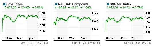 Chứng khoán Mỹ vọt mạnh sau cam kết của Chủ tịch Fed, S&P 500 và Nasdaq tăng điểm 5 quý liên tiếp