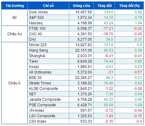 Chứng khoán Mỹ vọt mạnh sau cam kết của Chủ tịch Fed, S&P 500 và Nasdaq tăng điểm 5 quý liên tiếp