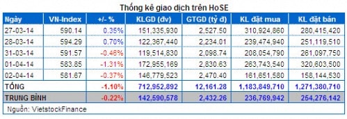 Vietstock Daily: Nhận định thị trường chứng khoán ngày 03/04