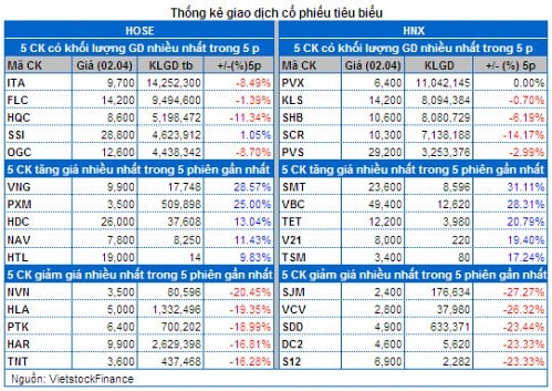 Vietstock Daily: Nhận định thị trường chứng khoán ngày 03/04