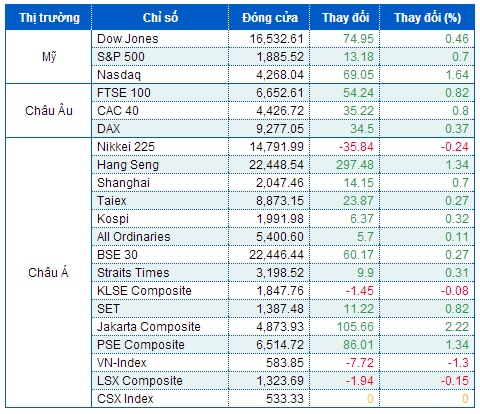 S&P 500 lập kỷ lục mới ngay phiên mở màn quý 2